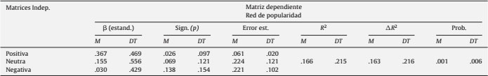 Media y desviación típica de los valores de los modelos QAP de regresión múltiple entre la red de popularidad y las redes positivas, neutras y negativas para la muestra agregada (n =20 clases)
