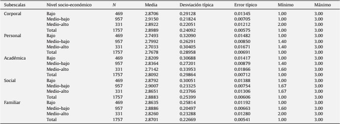 Estadísticos descriptivos, subescalas de autoestima y nivel socioeconómico