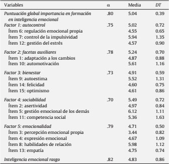 Estadísticos descriptivos (M = media, DT = desviación típica) así como coeficiente de fiabilidad de cada factor de la escala EIEDD y del TEIQue-SF