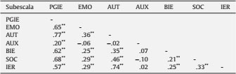 Correlaciones entre factores de la EIEDD e inteligencia emocional como rasgo (IER)