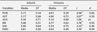 Media, desviación típica (DT), t de Student y tamaño del efecto de las diferencias de medias (d de Cohen) en función de la “etapa educativa”
