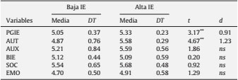 Media, desviación típica (DT), t de Student y tamaño del efecto de las diferencias de medias (d) en función del “nivel de IE”