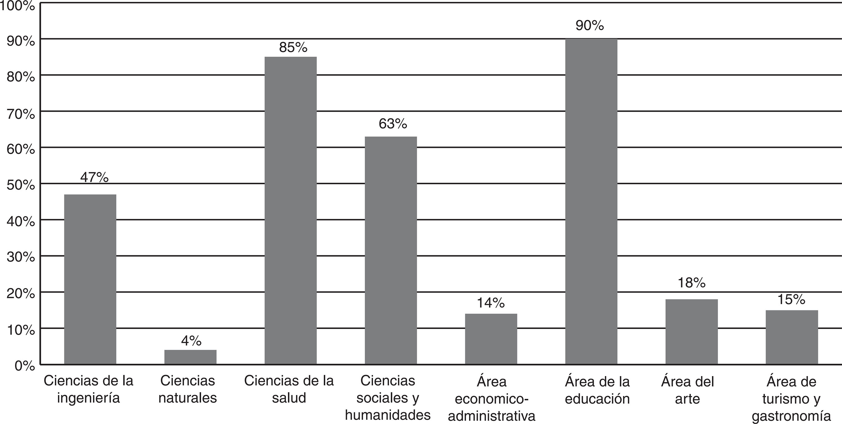  Porcentaje de alumnos en las áreas de conocimiento de la categoría 2 (profesiones que requieren estudios superiores).