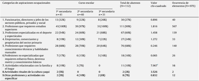 Frecuencia de alumnos, según curso escolar y ocurrencia de elementos en las categorías de aspiraciones ocupacionales