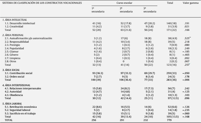 Frecuencias y porcentajes (entre paréntesis) de constructos en el sistema de clasificación de los constructos vocacionales, según curso escolar