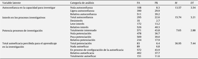 Comportamiento descriptivo de la autoeficacia para la investigación