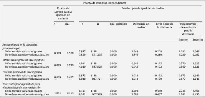 Diferencias en el comportamiento de la autoeficacia de acuerdo con las experiencias previas de investigación