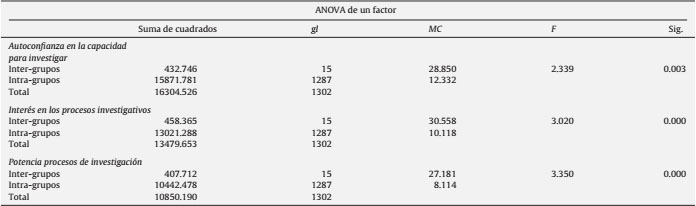Diferencias en la autoeficacia atendiendo a las carreras