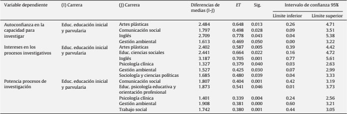 Pruebas análisis de Tukey