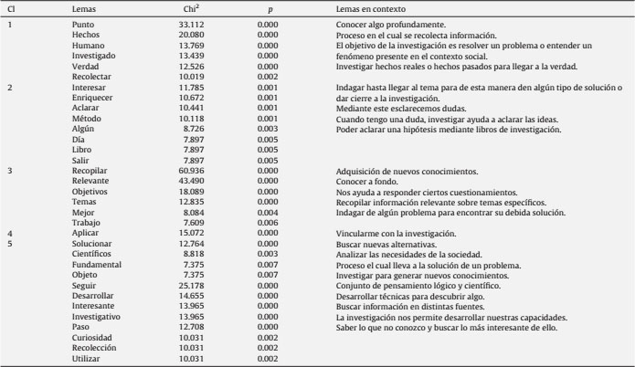 Contenido de los clúster de los estudiantes ubicados en el cuartil 1