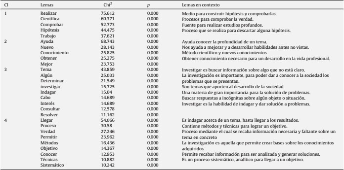 Contenido de los clústers de los estudiantes ubicados en el cuartil 3