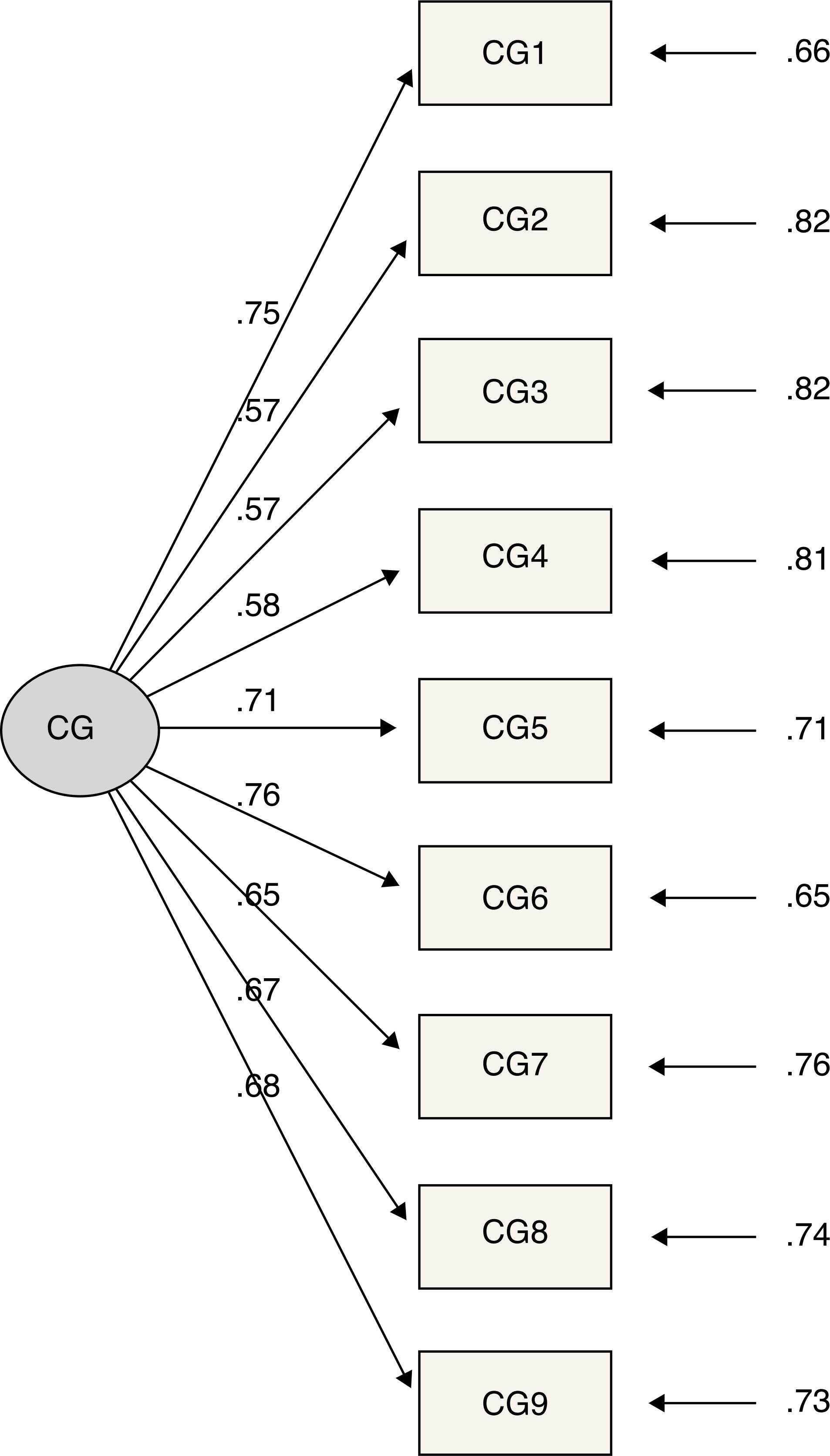 Standardized Factor Loadings of Confirmatory Factor Analysis for Cybergossip-Q-Primary.