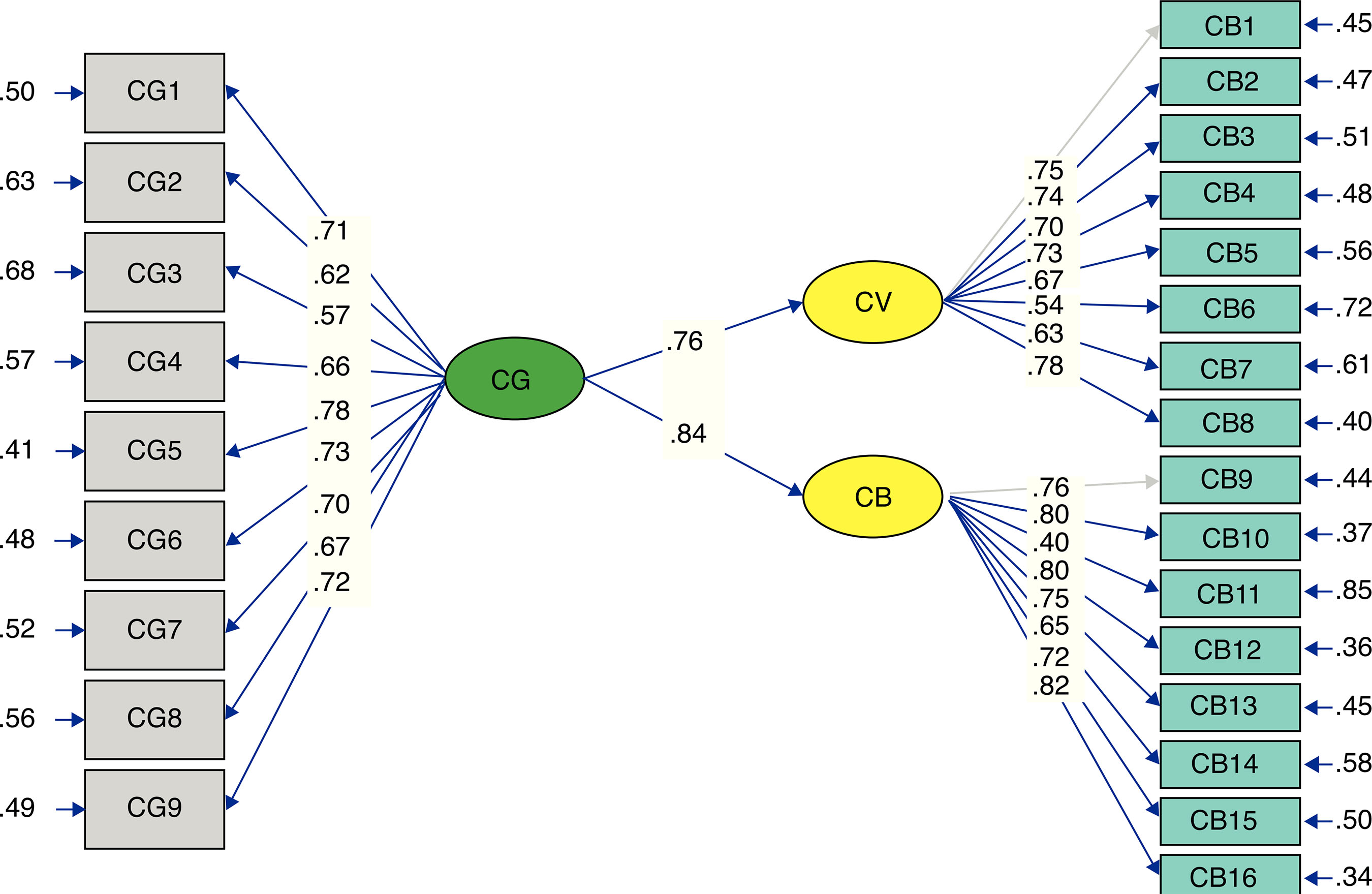 Graphical Solution of the Structural Equations Model.