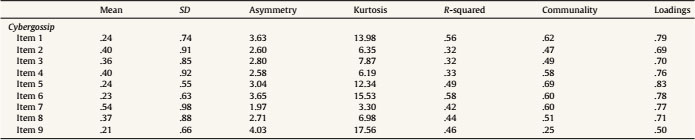 Univariate Statistics for Cybergossip.