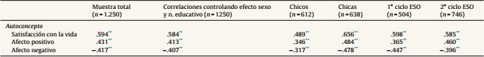 Correlaciones bivariadas entre el autoconcepto y las escalas de bienestar subjetivo y correlaciones parciales controlando sexo y nivel educativo