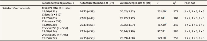 Satisfacción con la vida en función del nivel de autoconcepto
