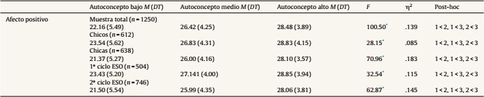 Afecto positivo en función del nivel de autoconcepto