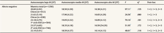 Afecto negativo en función del nivel de autoconcepto