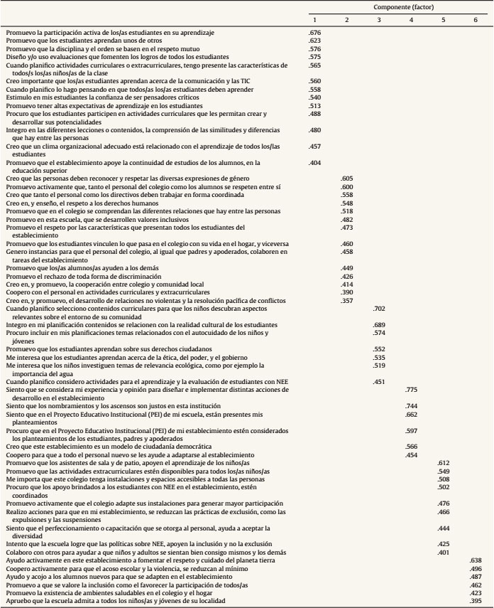 Matriz de carga factorial de los ítems en relación a los factores del instrumento