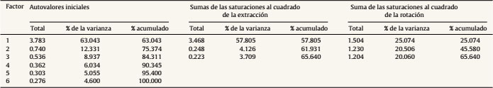 Matriz de extracción de factores para el análisis de las dimensiones del instrumento