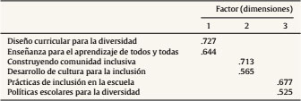 Matriz de carga factorial de los factores en relación a las dimensiones del instrumento