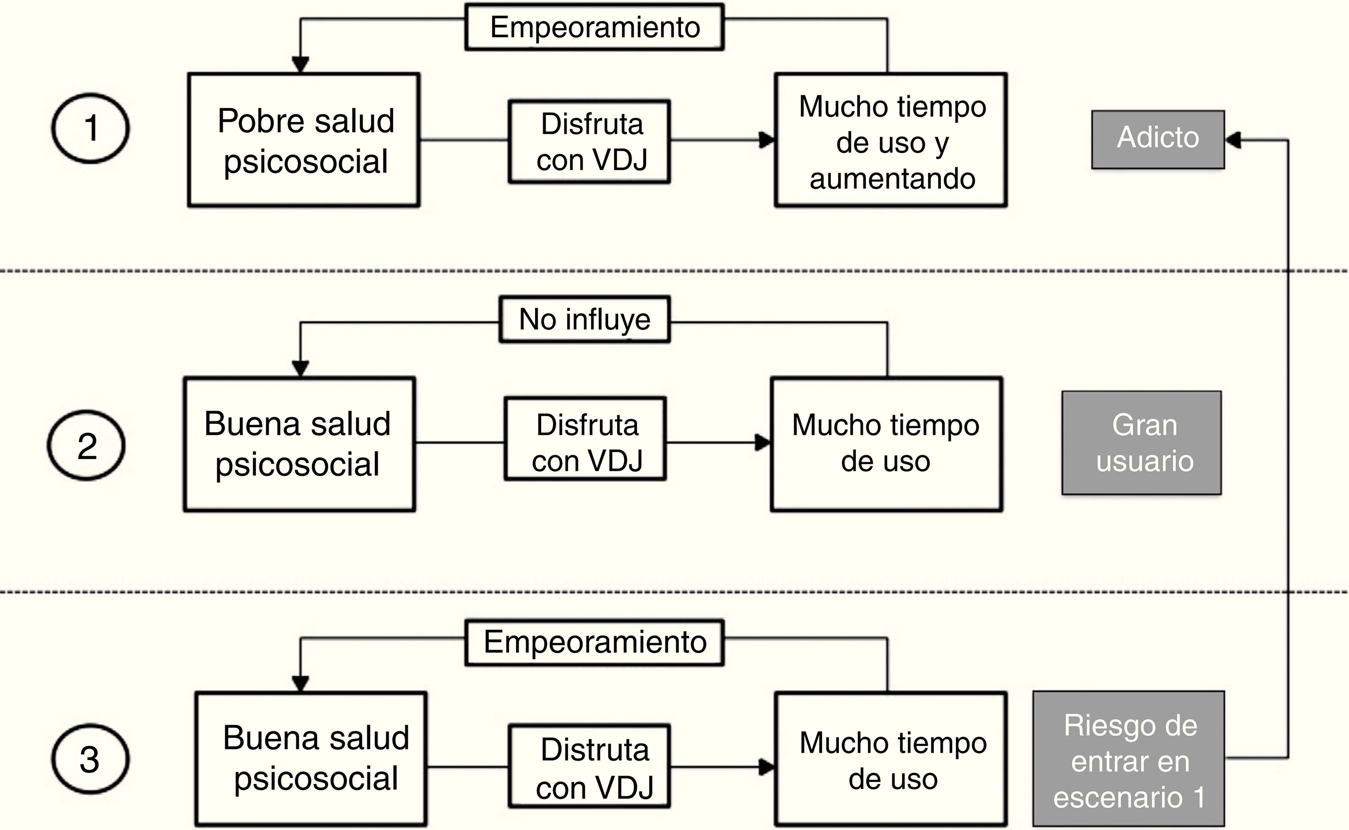 Relación entre tiempo de juego, factores psicosociales y adicción a VDJ (videojuegos).