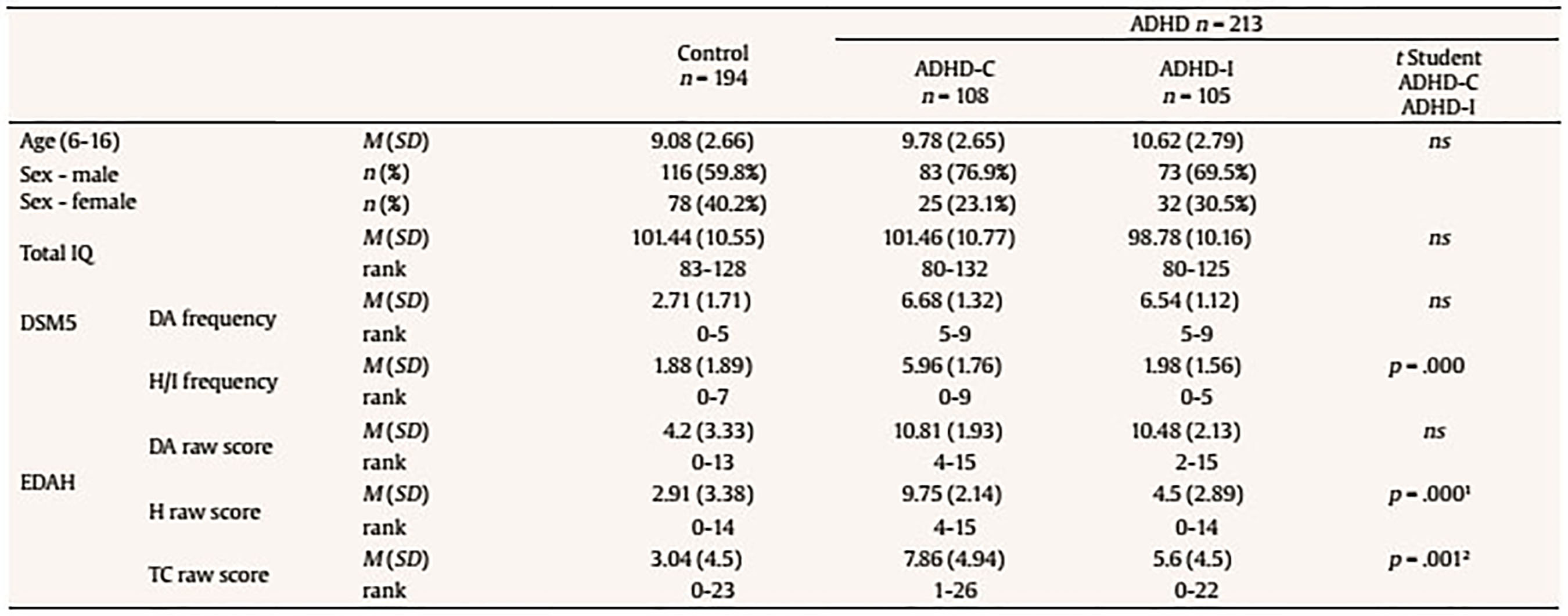 Descriptive Statistics and Significant Differences between Subtypes of ADHD