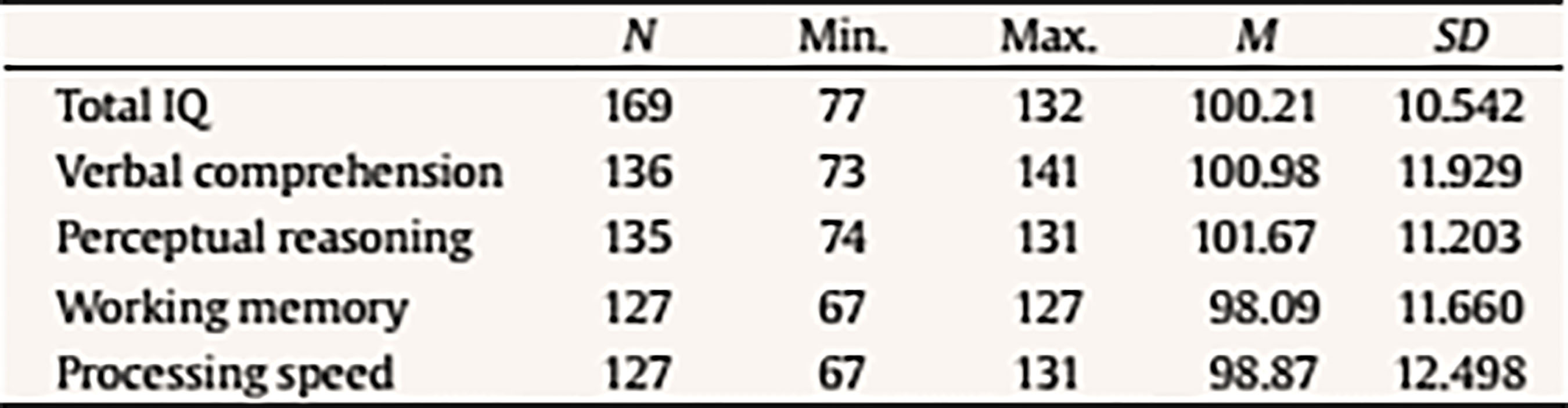 Descriptive Statistics of IQ and Subscales (Group with ADHD)