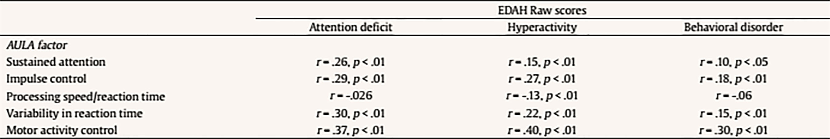 Pearson Correlations between the 5 Factors of AULA and Attention Deficit, Hyperactivity, and Behavioral Problems Variables with EDAH in the Study Sample (N = 407)