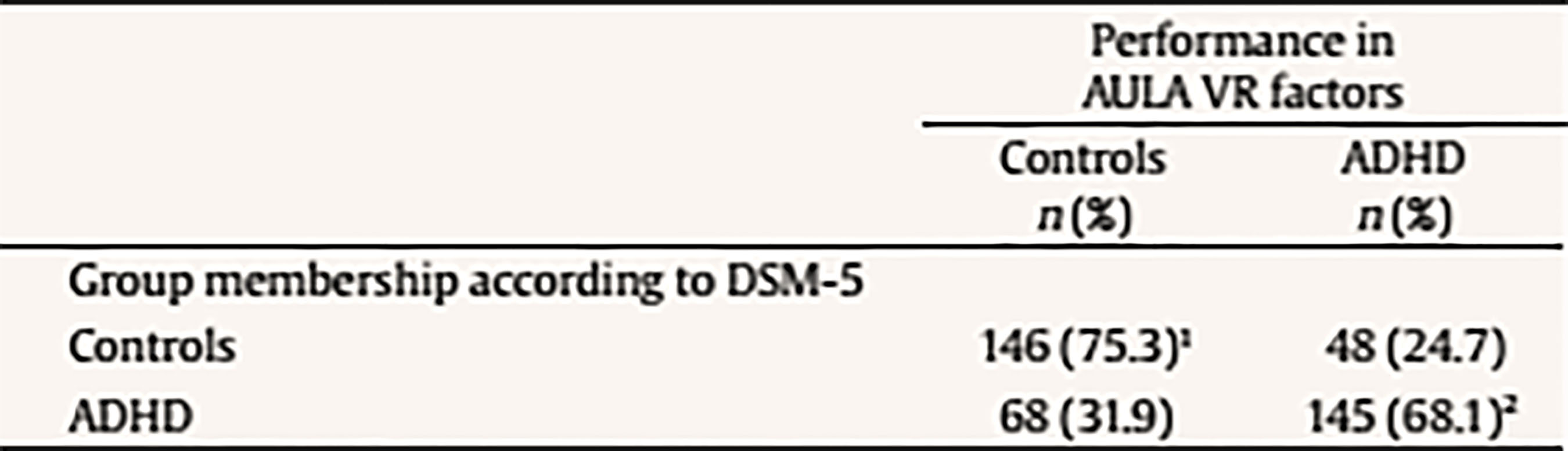 Discriminant Analysis of AULA: Classification of all Participants (N = 407) according to Performance in the Factors in their Group Membership (Group with ADHD and Control Group)