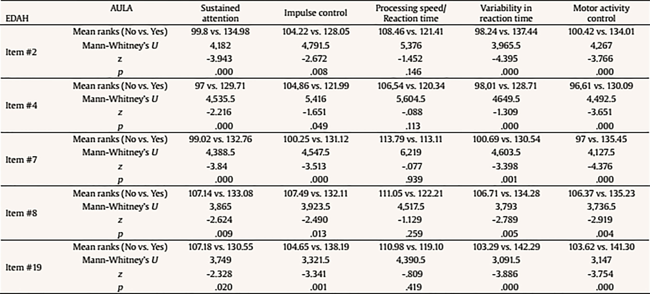 Mean Differences using Mann-Whitney’s U on Performance with AULA Based on the Presence/Absence of Each Item of EDAH Inattention Subscale (N = 227)