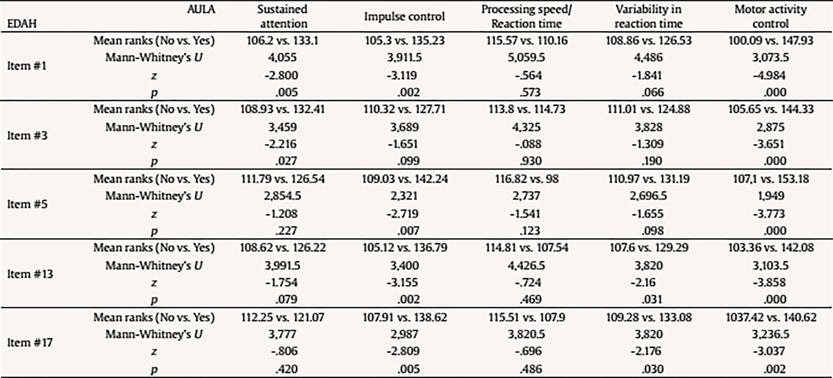 Mean Differences using Mann-Whitney’s U on Performance with AULA Based on the Presence/Absence of Each Item of EDAH Hyperactivity Subscale (N = 227)