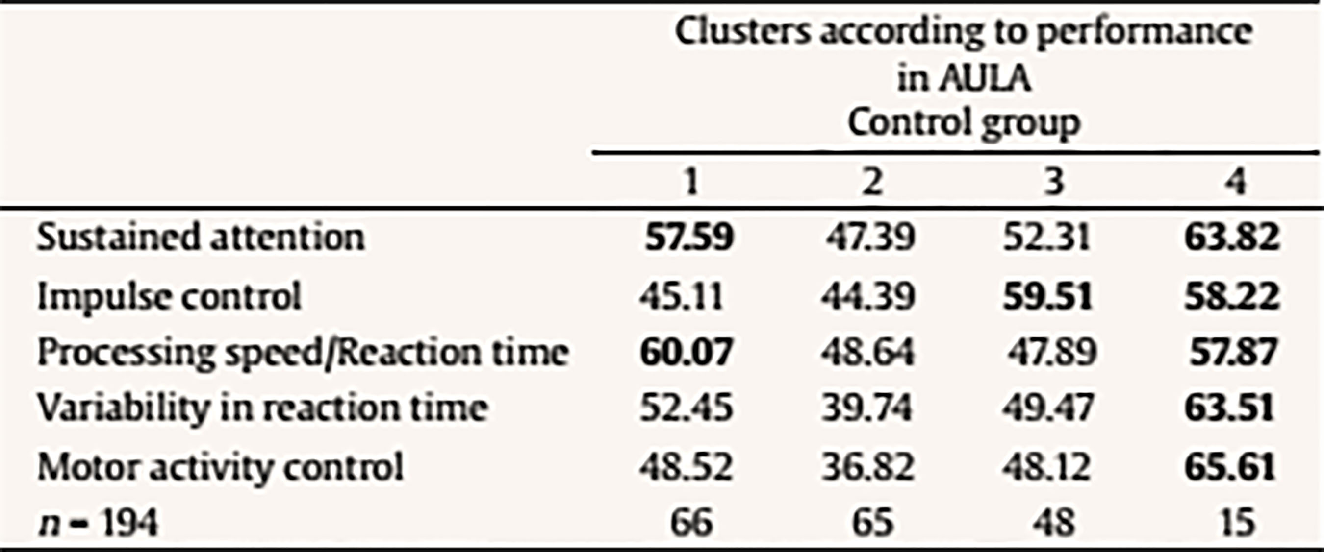Results from the Analysis of Conglomerates. Grouping of Control Group Subjects (n = 194) in 4 Clusters according to Performance in AULA Factors (T scores, M = 50, SD = 10)