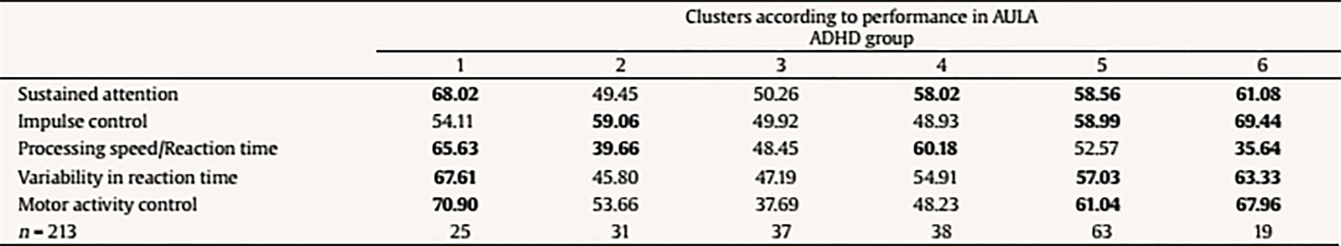 Results from the Analysis of Conglomerates. Grouping of ADHD Subjects (n = 213) in 6 Clusters according to Performance in AULA Factors (T scores, M = 50, SD = 10)