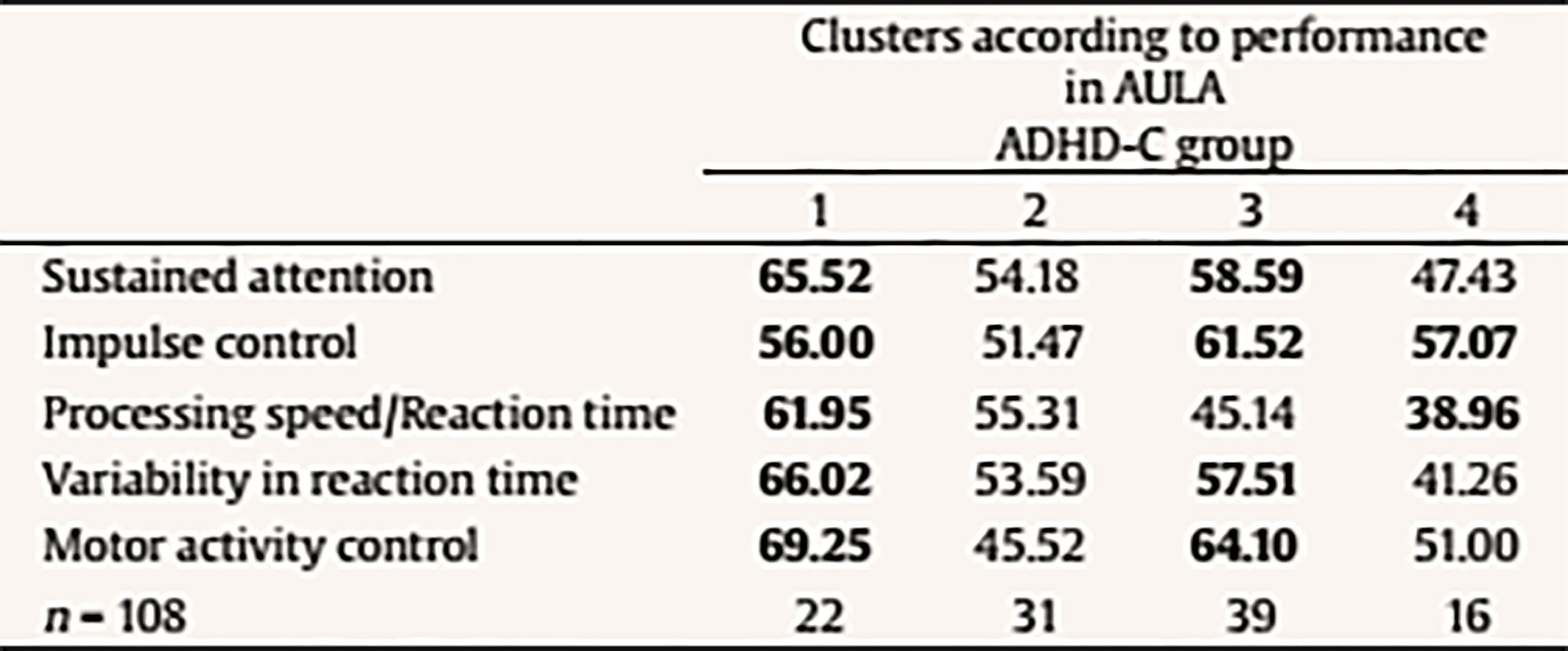 Results from the Analysis of Conglomerates. Grouping of ADHD Subjects, Combined Subtype (n = 108) in 4 Clusters according to Performance in AULA Factors (T scores, M = 50, SD = 10)