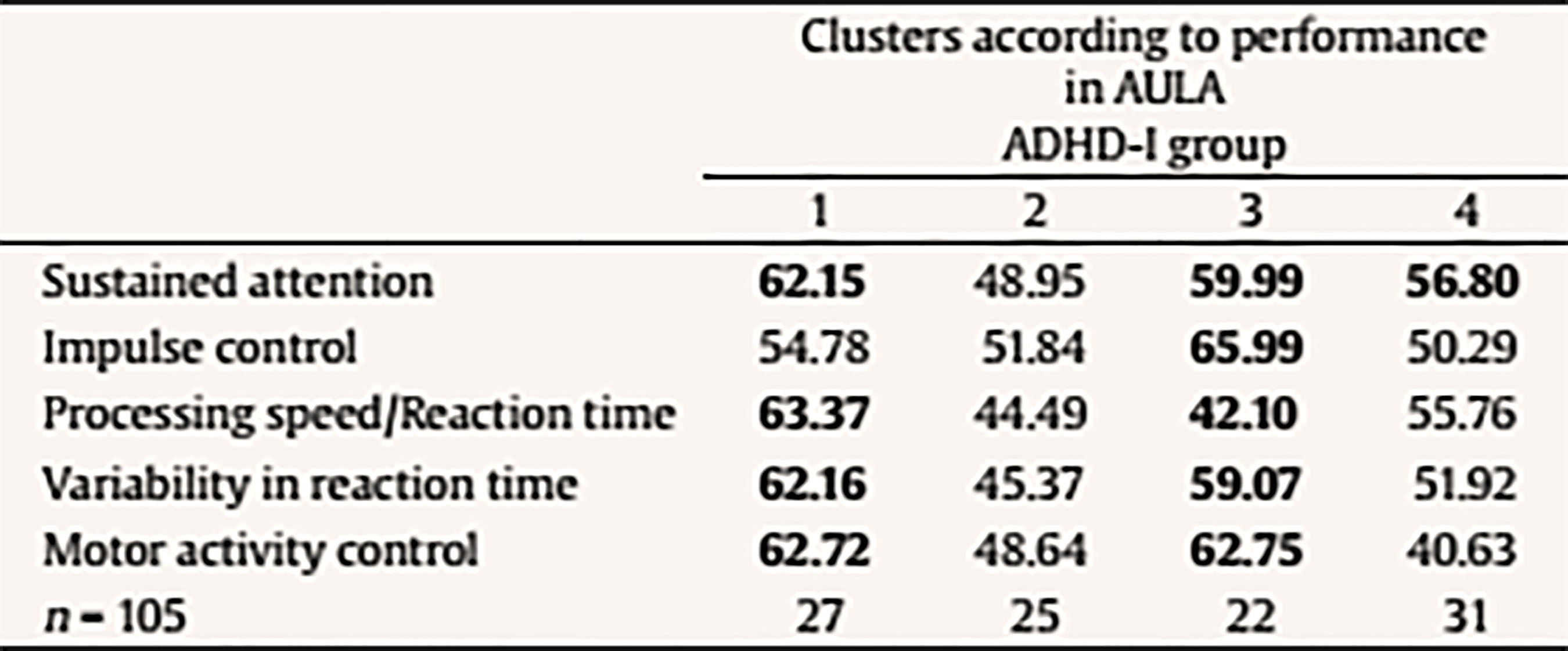 Results from the Analysis of Conglomerates. Grouping of ADHD Subjects, Inattentive Subtype (n = 105) in 4 Clusters according to Performance in AULA Factors (T scores, M = 50, SD = 10)