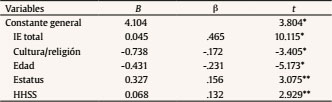 Coeficientes de la regresión para el rendimiento en matemáticas
