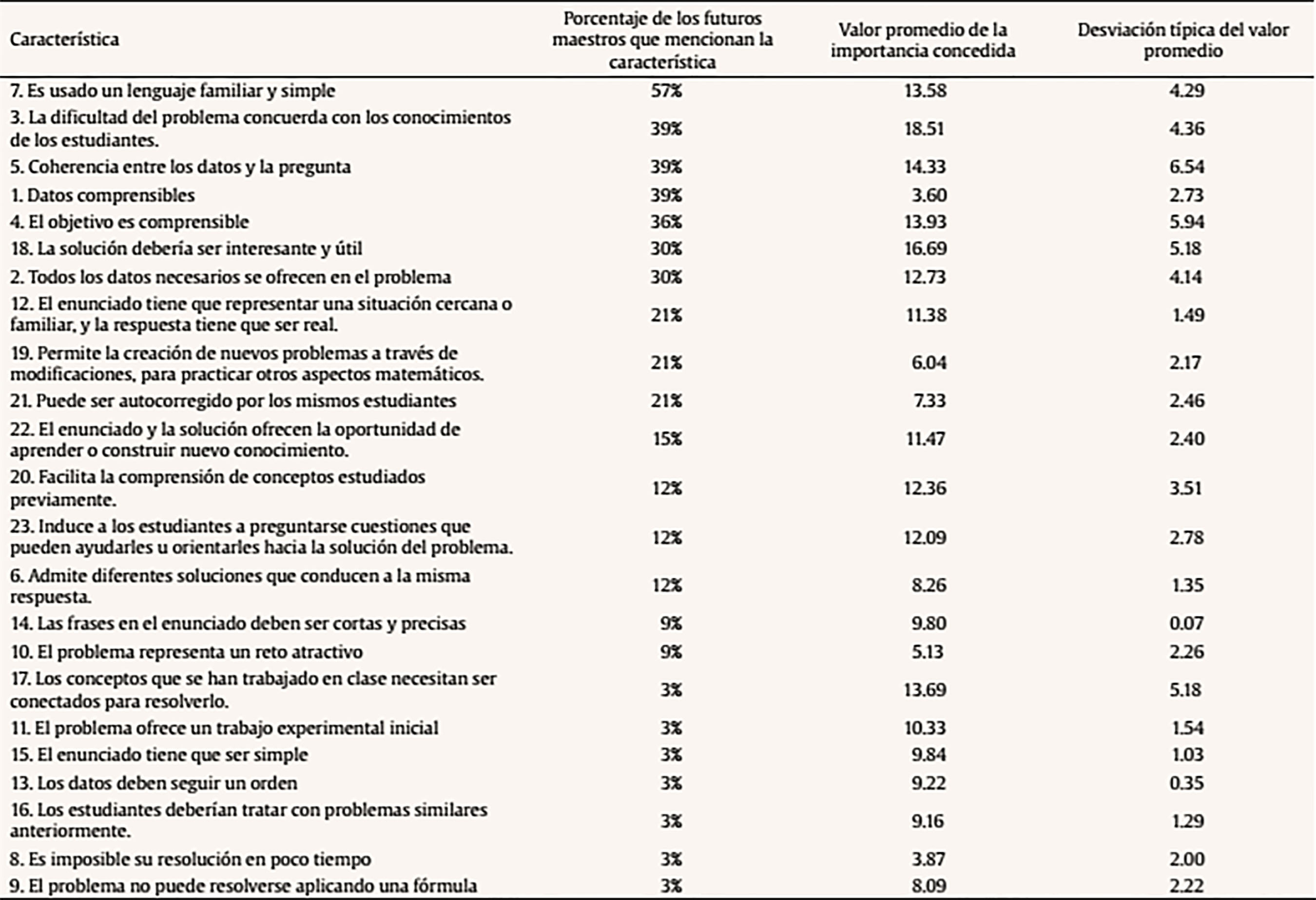 Listado de las características de un problema ordenadas según el porcentaje de alusiones, que refleja el valor promedio de la importancia concedida
