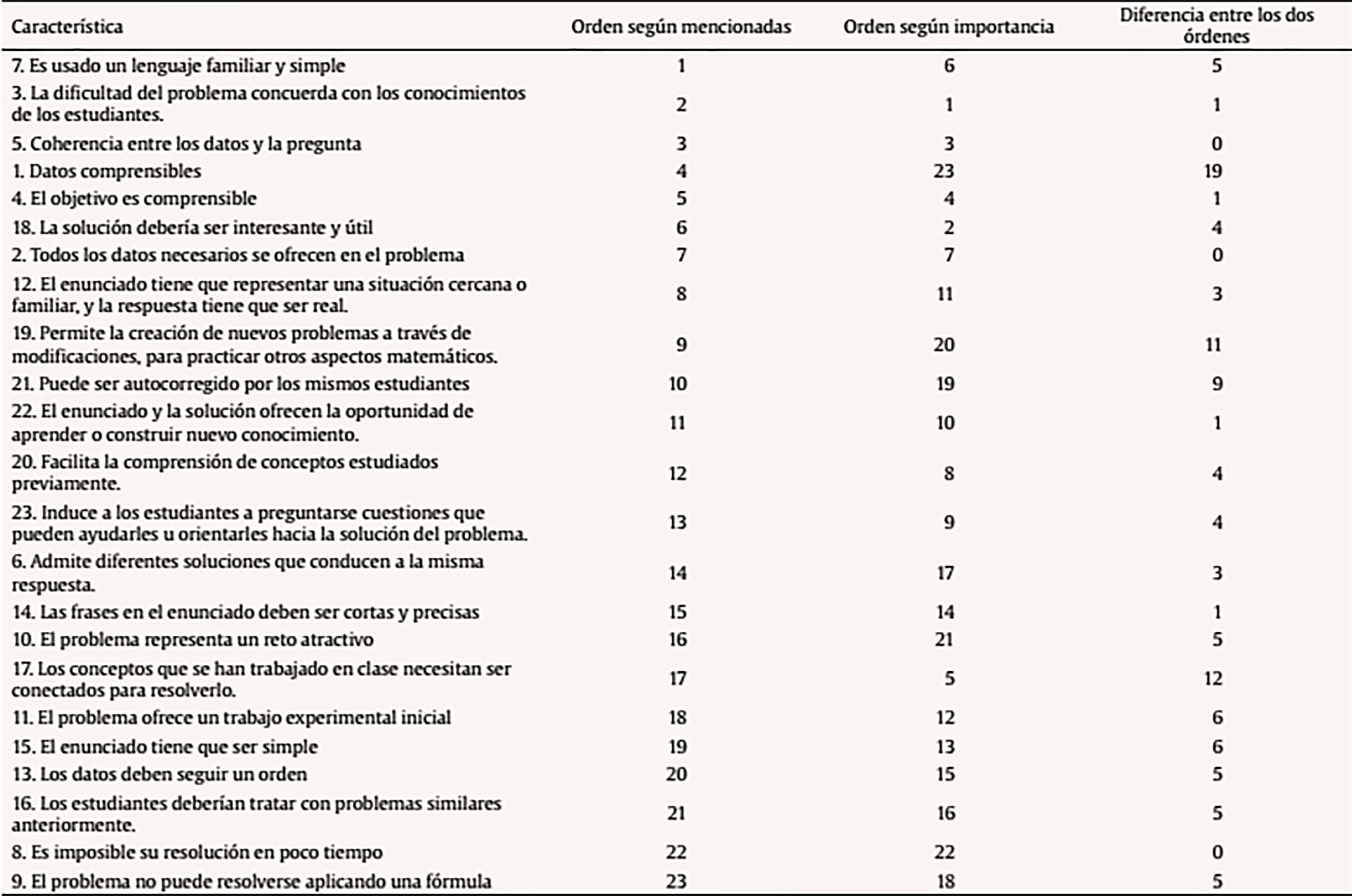 Indicador de concordancia entre el número de veces mencionadas las características de los problemas y la prioridad otorgada