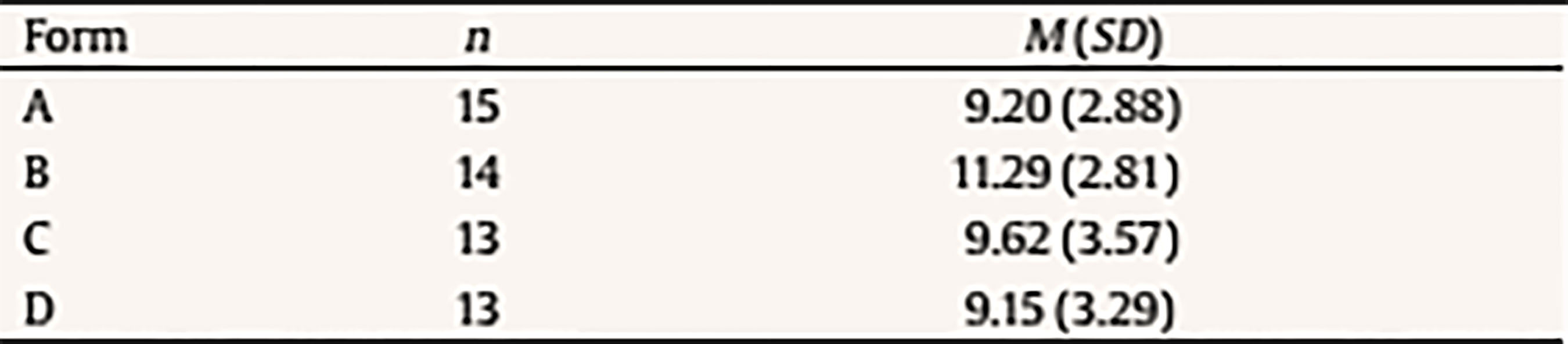 Mean Scores across Test Forms