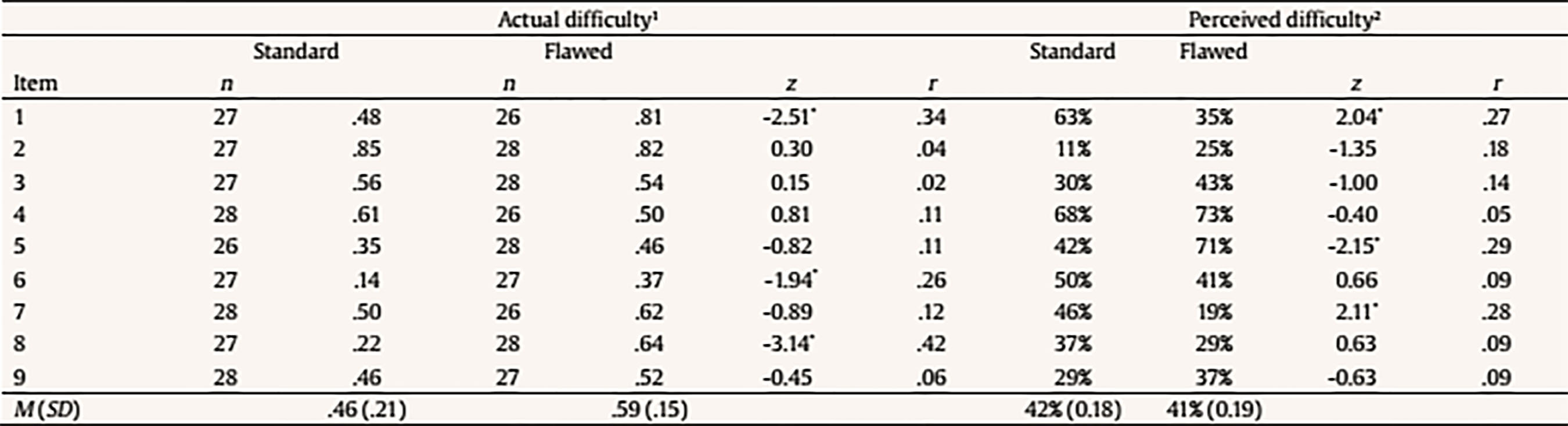Item Descriptive Statistics by Experimental Condition for Guideline 20a