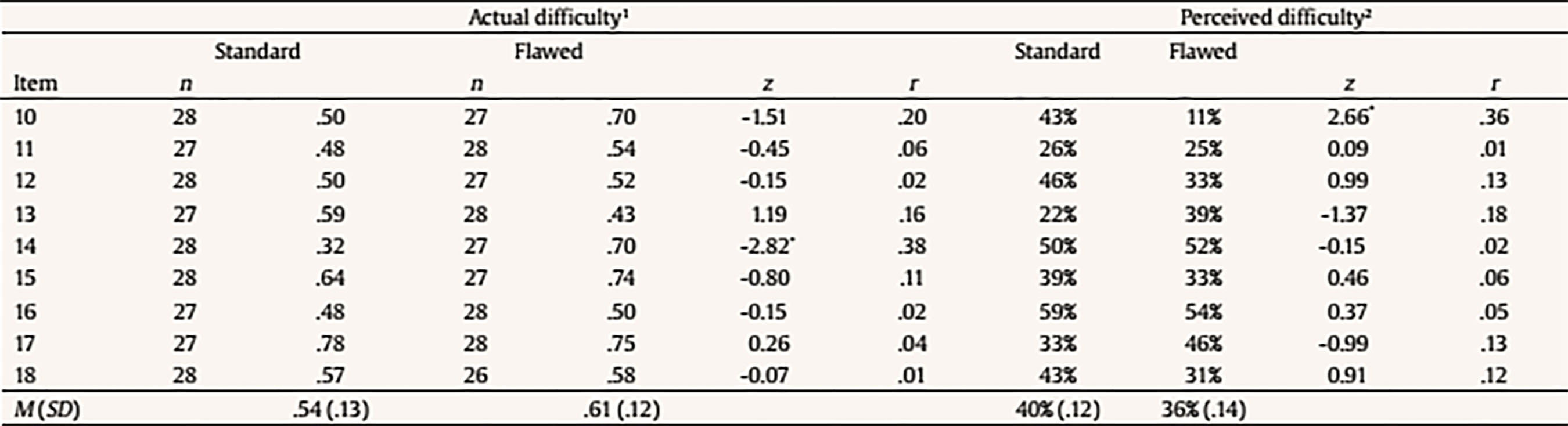 Item Descriptive Statistics by Experimental Condition for Guideline 20c