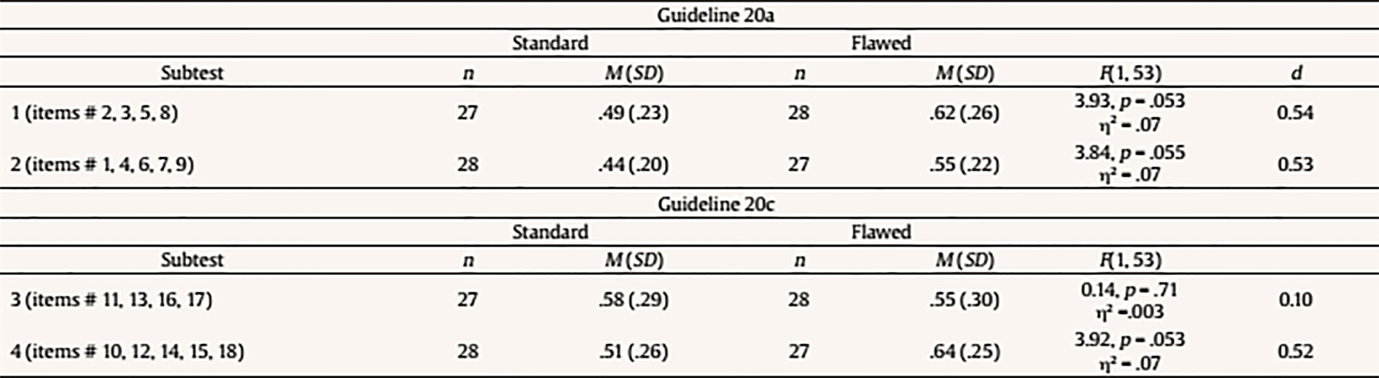 Subtest Comparisons for Proportion of Correct Answers