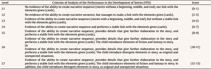 Levels and Performance Scores of the Experimental Group in 8 Sessions
