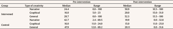 Average Levels (Medians) of Creativity before and after the Intervention in the Two Study Groups