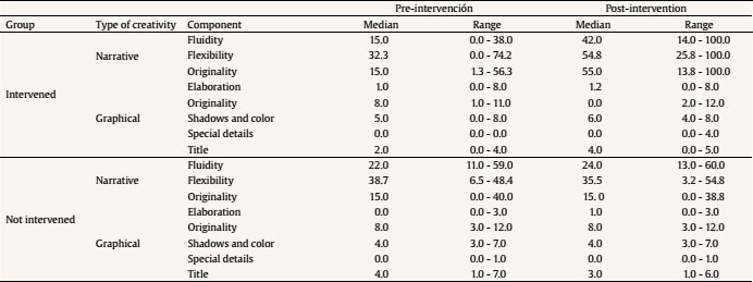 Medians and Ranges for the Scores Obtained in the Different Components of Creativity