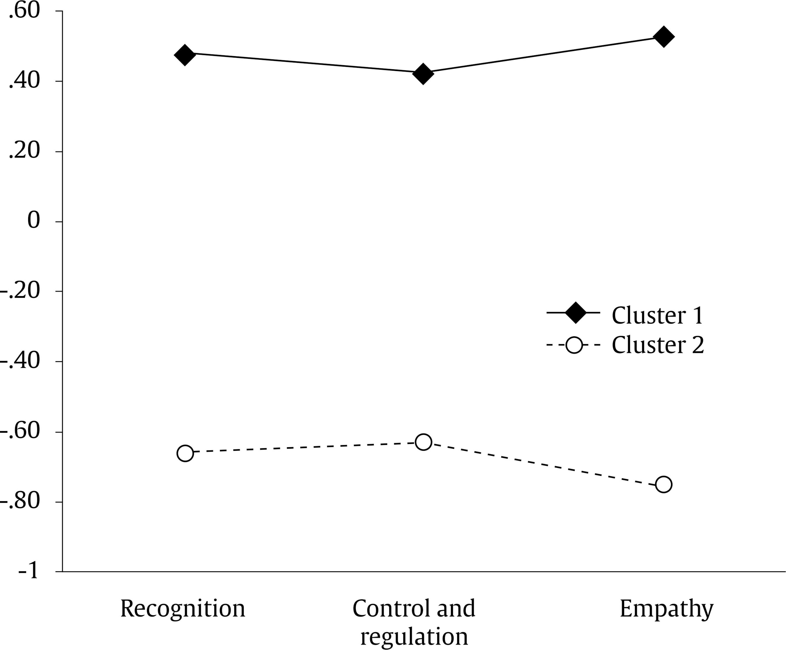 Identified Emotional Intelligence Profiles.
