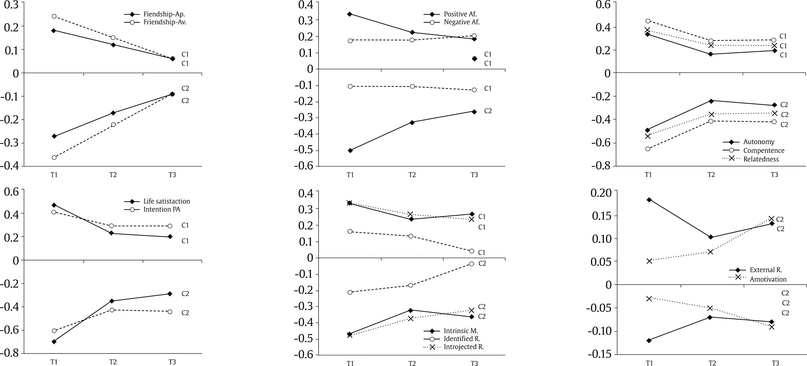 Results of Emotional Intelligence Profiles through T1, T2, and T3. C1 = cluster 1; C2 = cluster 2.
