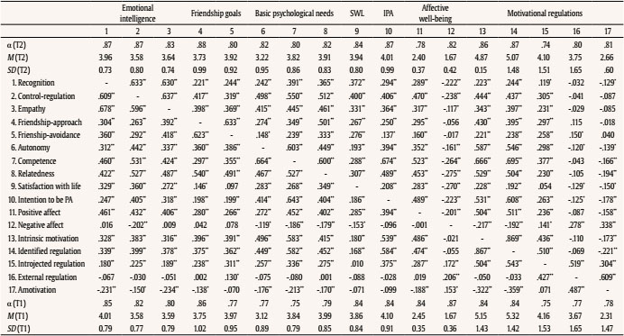 Internal Reliability Coefficients, Descriptive Statistics, and Bivariate Correlations between the Study Variables at T1 (below the diagonal) and T2 (above)