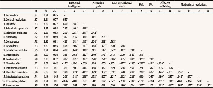 Internal Reliability Coefficients, Descriptive Statistics, and Bivariate Correlations between the Study Variables at T3